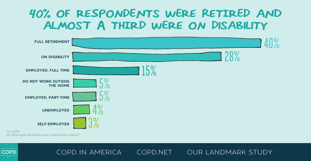 COPD in America 2015