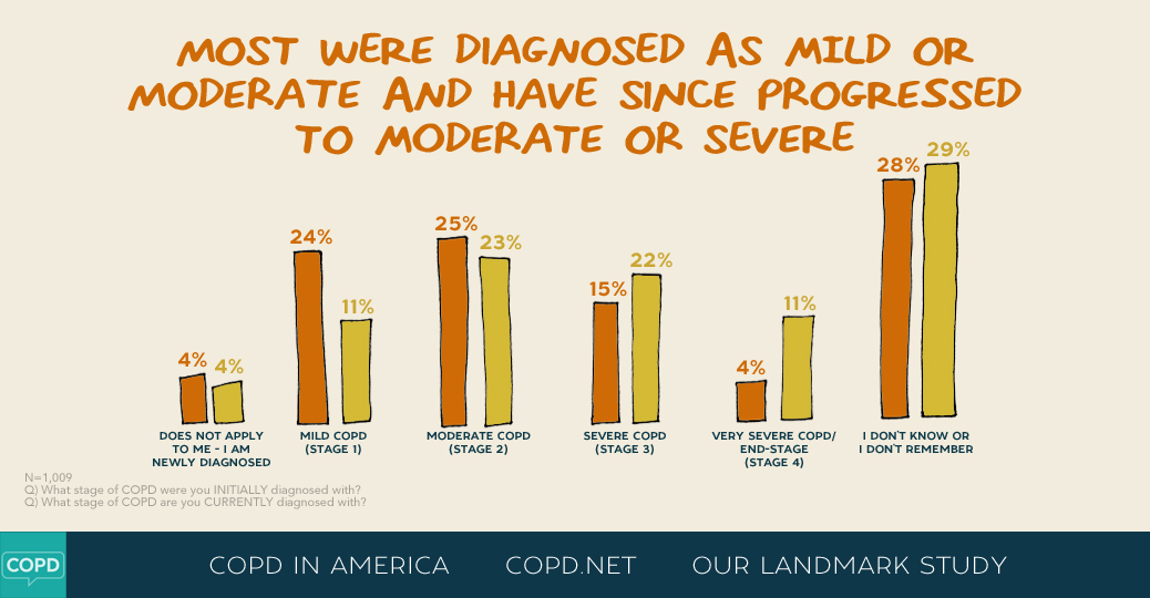 COPD in America 2015