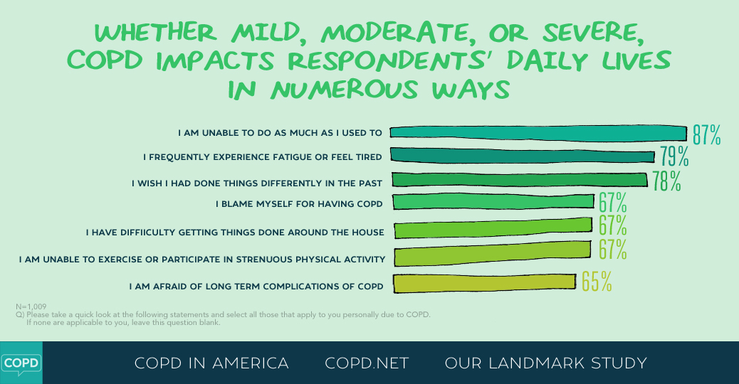 COPD in America 2015