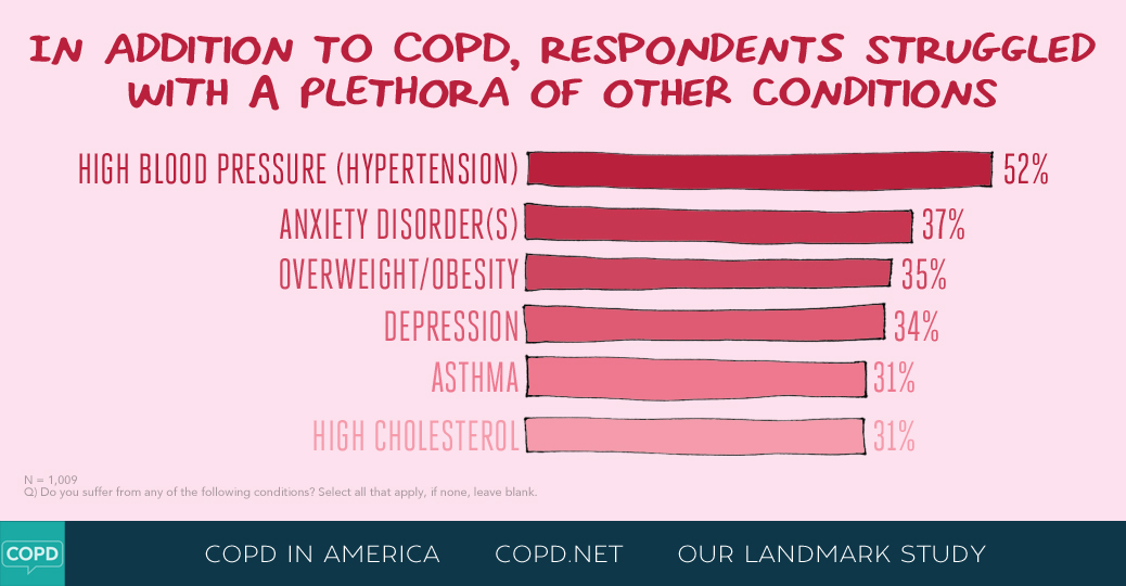 COPD in America 2015