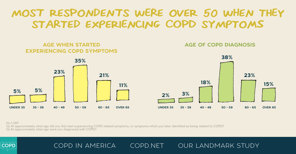 COPD in America 2015