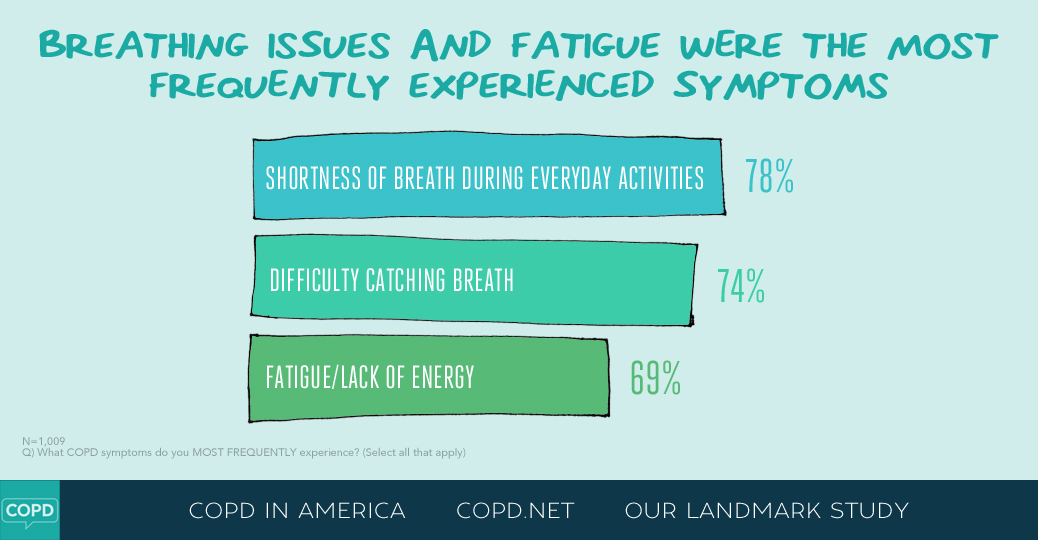 COPD in America 2015