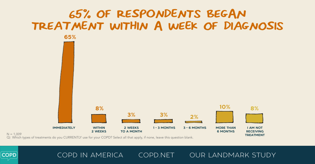 COPD in America 2015