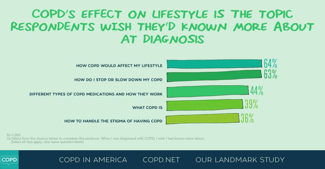 COPD in America 2015