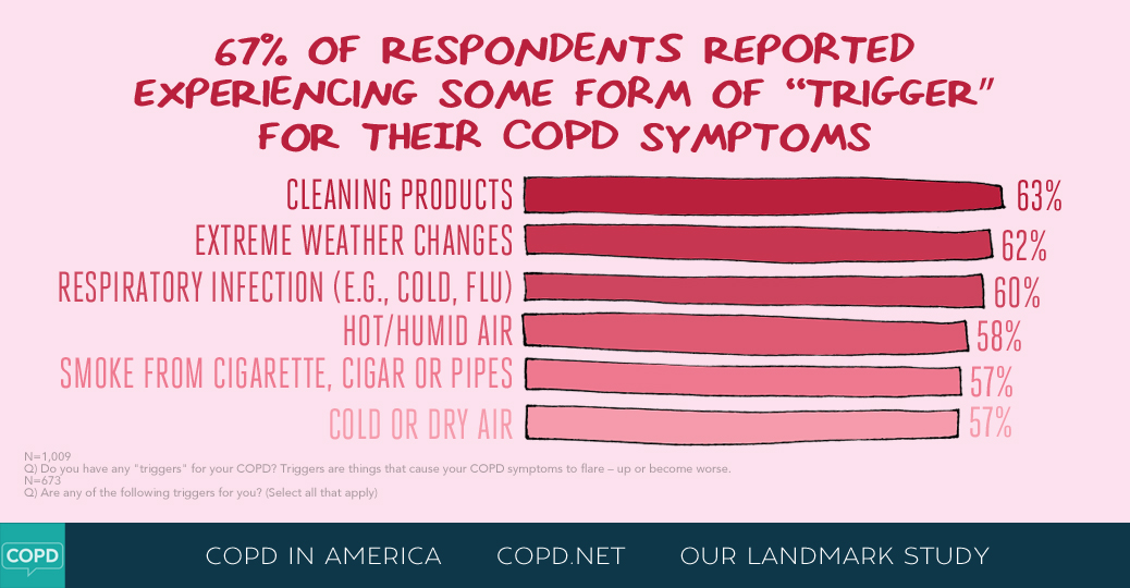 COPD in America 2015