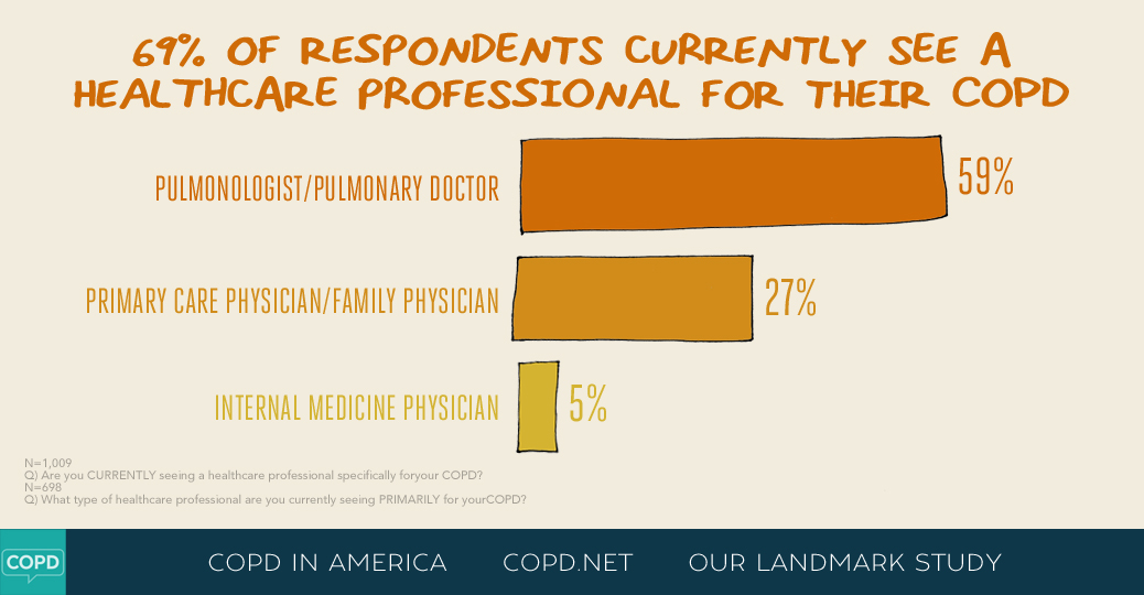 COPD in America 2015