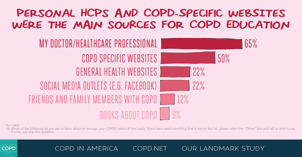 COPD in America 2015