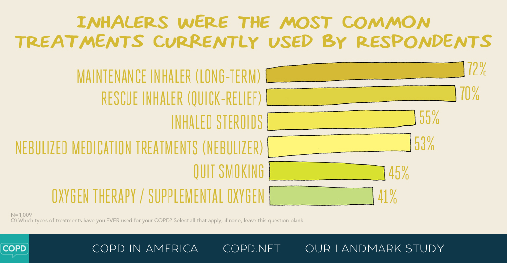 COPD in America 2015