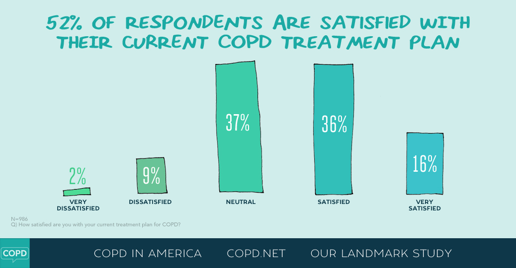 COPD in America 2015