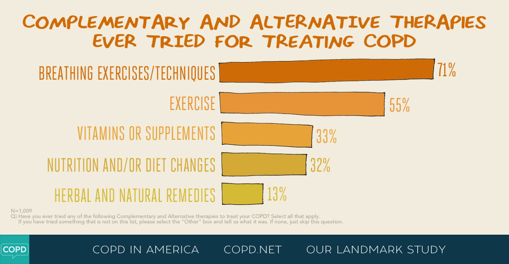 COPD in America 2015