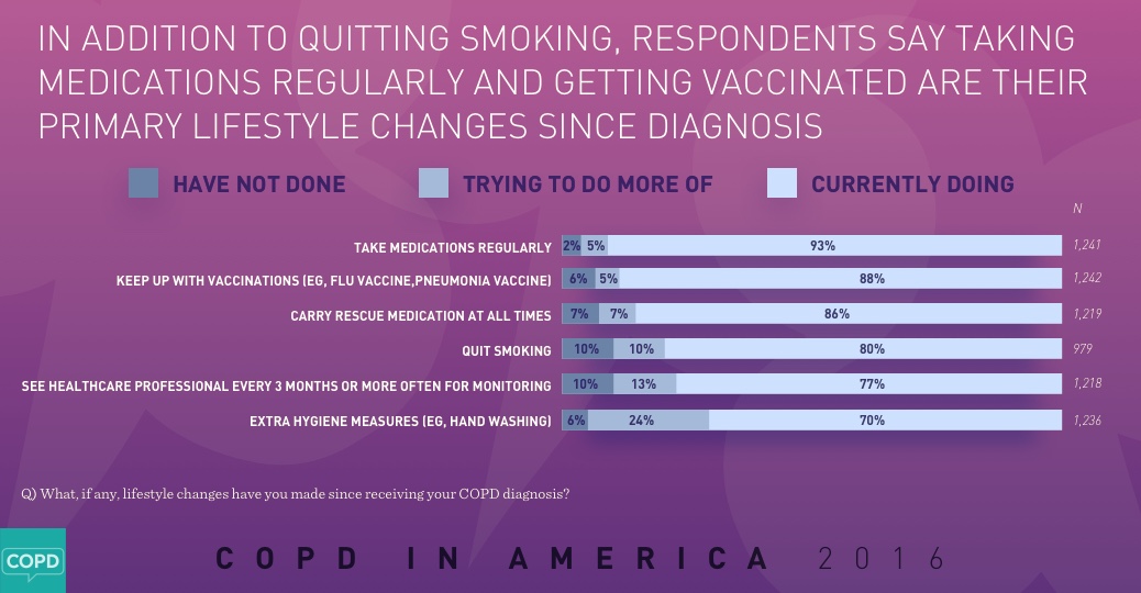 COPD in America 2016