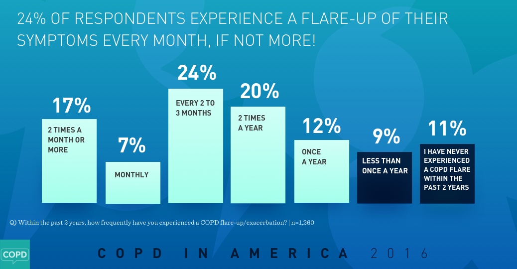 COPD in America 2016