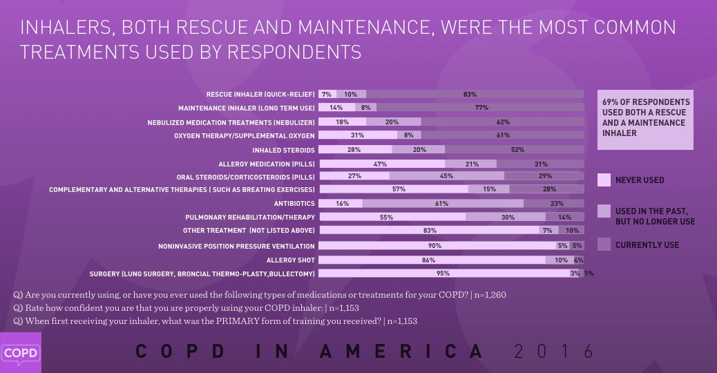 COPD in America 2016