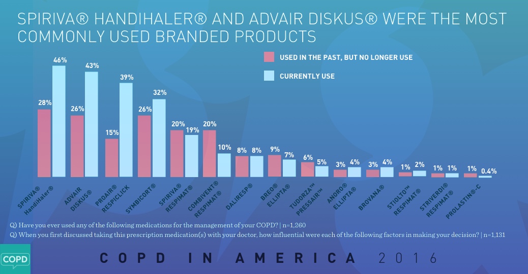 COPD in America 2016