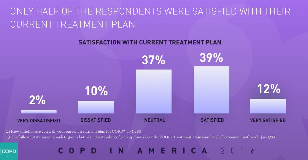 COPD in America 2016