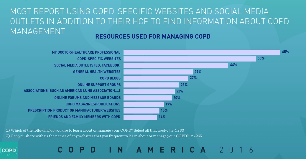 COPD in America 2016