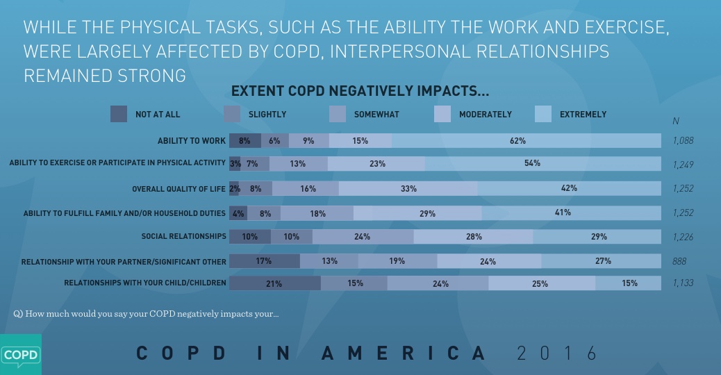 COPD in America 2016