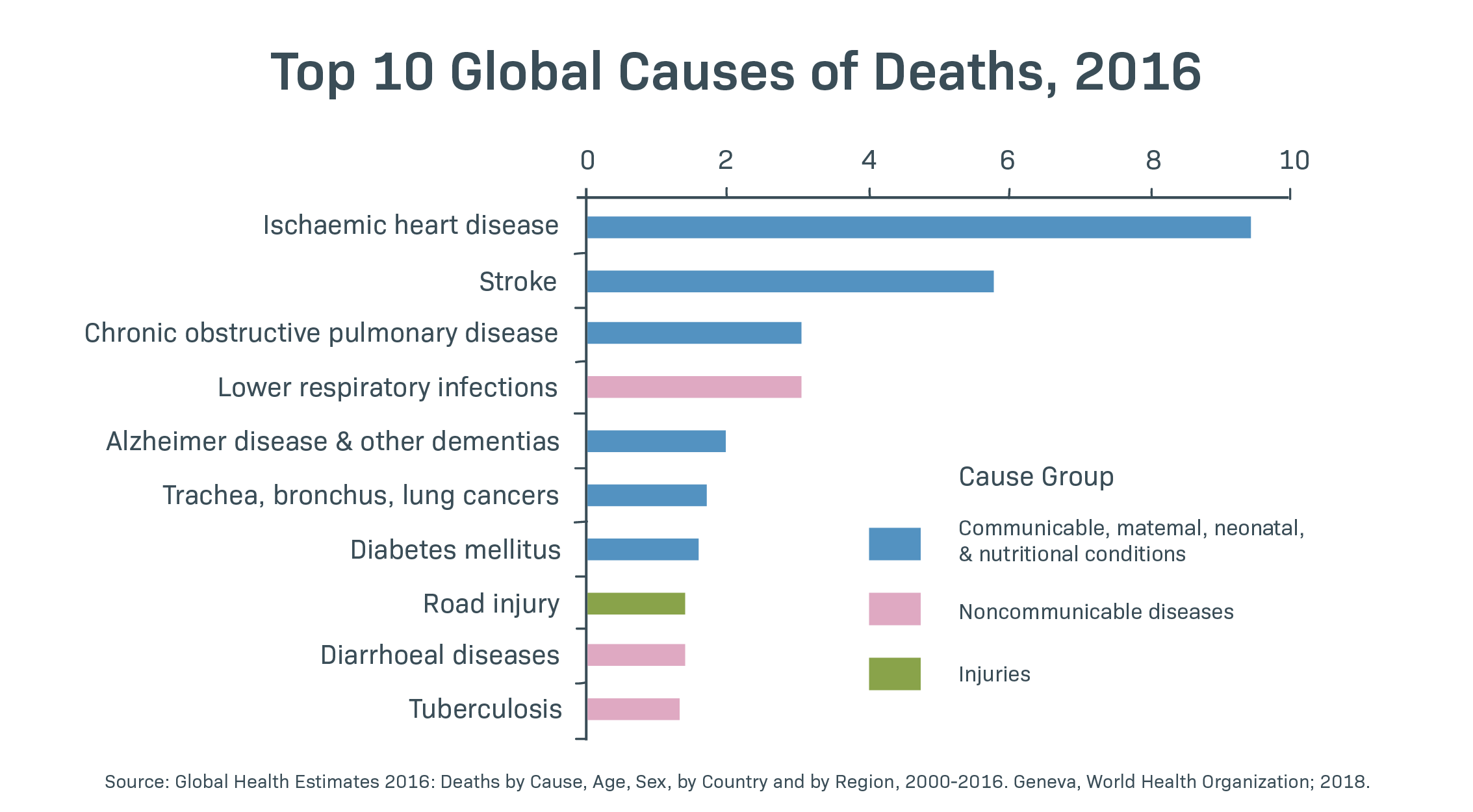 A chart showing the top 10 global causes of death from 2016. COPD is the third leading cause