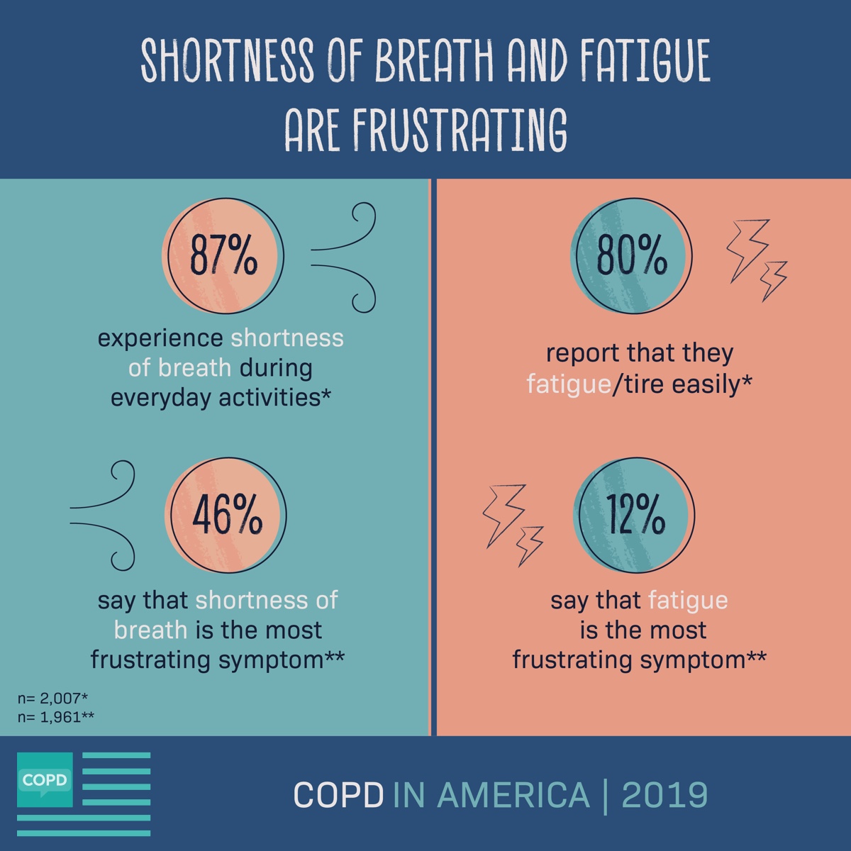 Shortness of breath and fatigue are the most common and most frustrating symptoms reported.