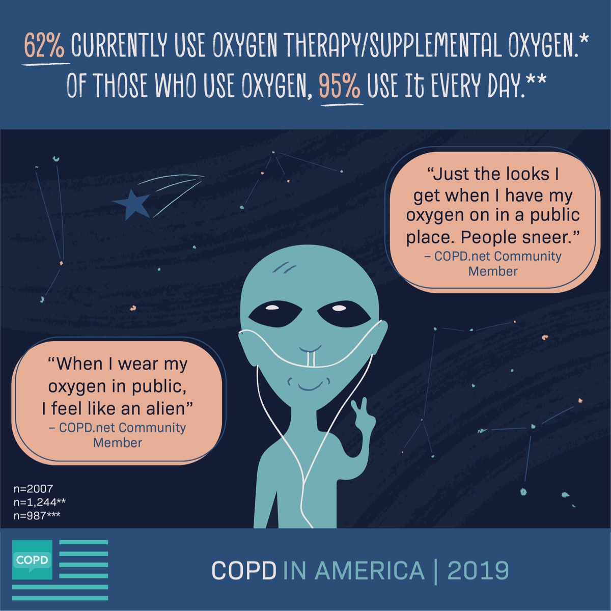 Statistics for oxygen use & an alien wearing oxygen with the quote “When I wear my oxygen in public, I feel like an alien.”