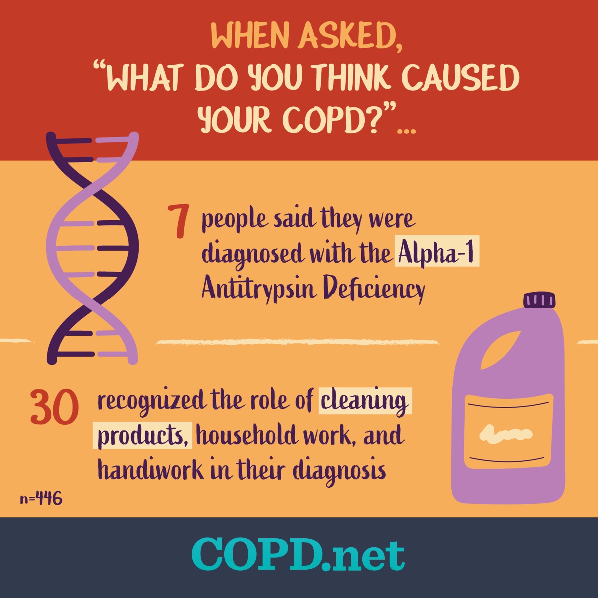 7 people referenced Alpha-1 and 30 mentioned cleaning products and household work when talking about what they think caused their COPD
