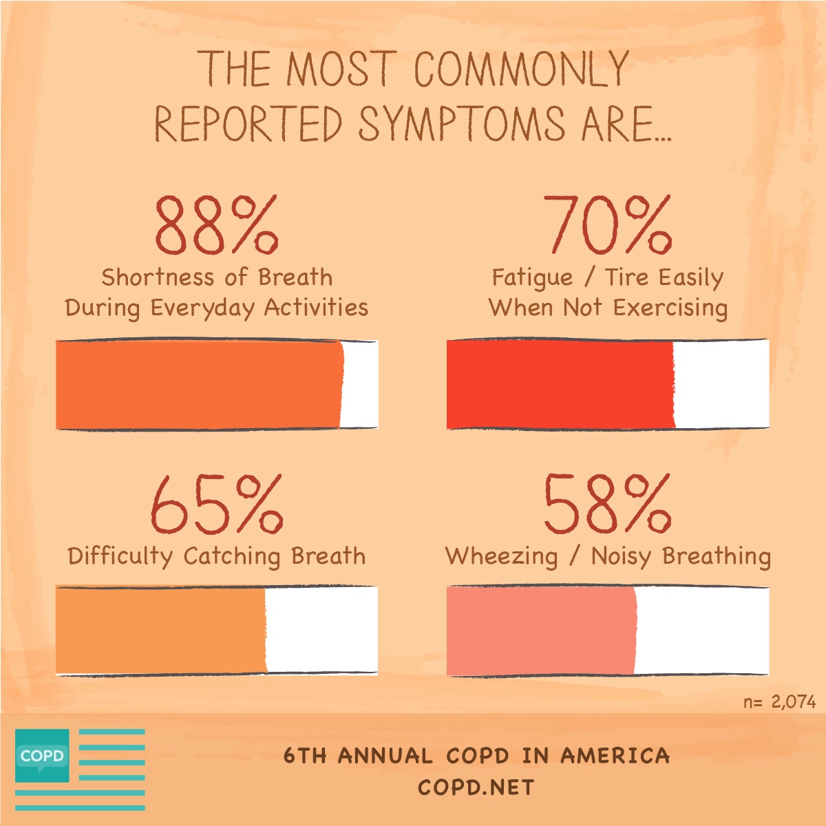 Four horizontal bar graphs (orange, red, light orange, pink) representing the most commonly reported COPD symptoms