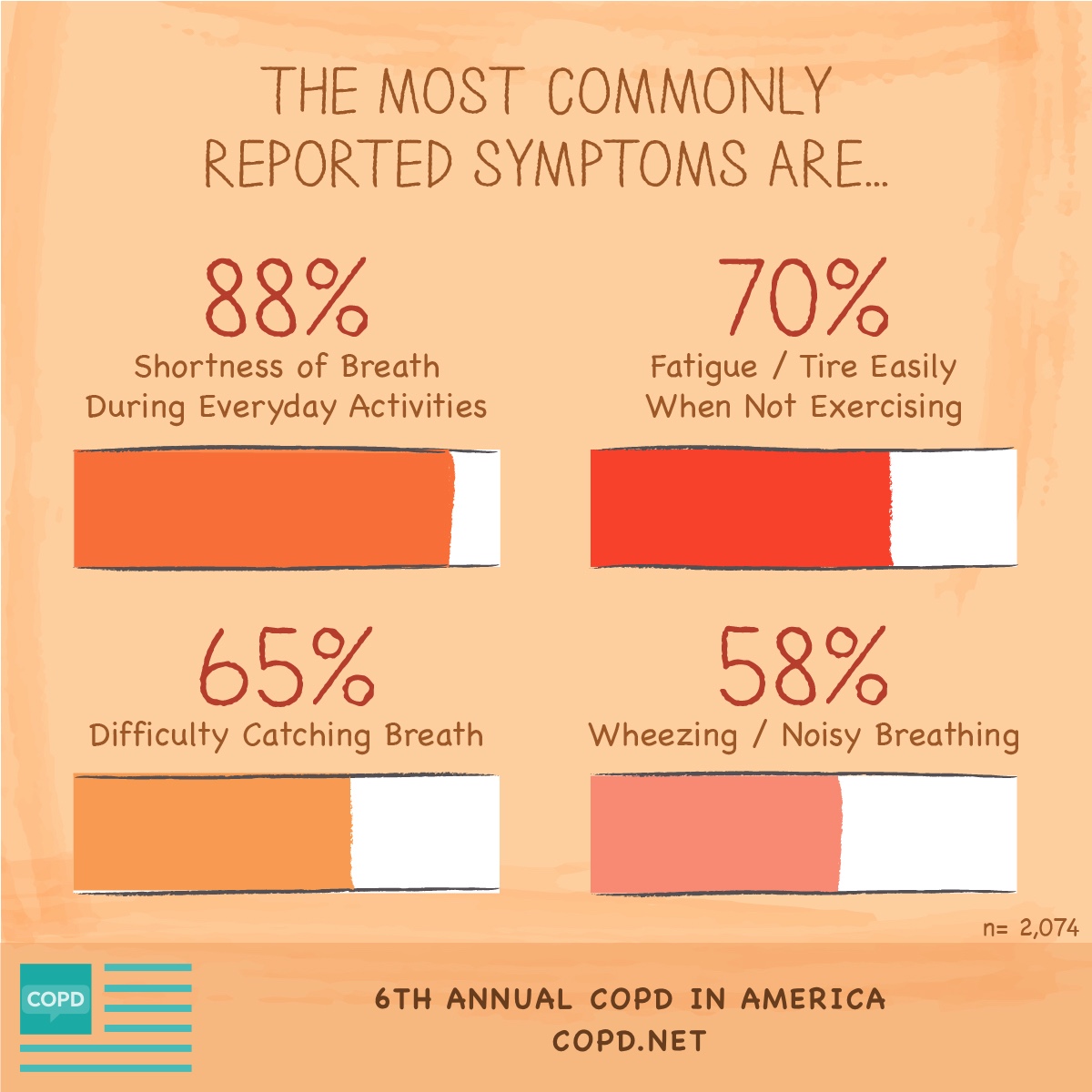 COPD in America Survey Results