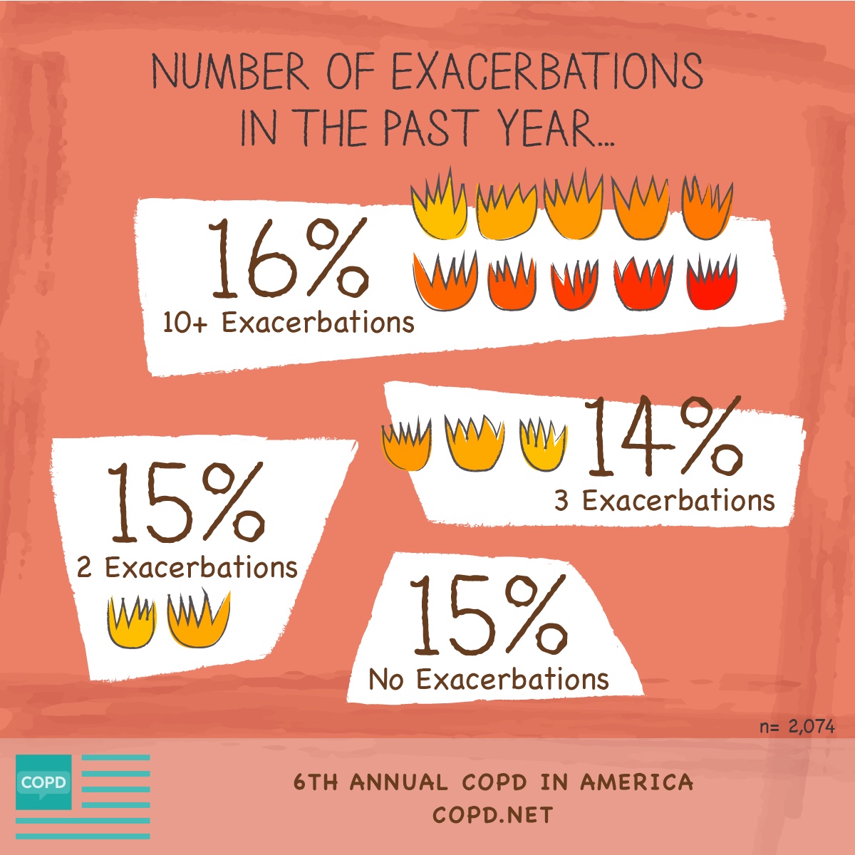 Four white shapes with varying numbers of yellow, orange, and red fire emojis representing the number of COPD exacerbations experienced in the past year