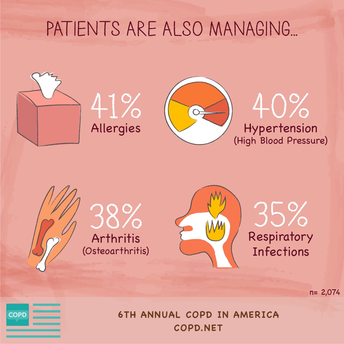 Tissue box, blood pressure reader, hand with bone, and head with fire emojis representing common comorbidities of COPD patients