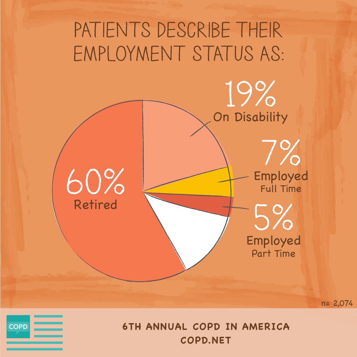 Pie chart with shades of orange, red, and yellow representing respondents employment status