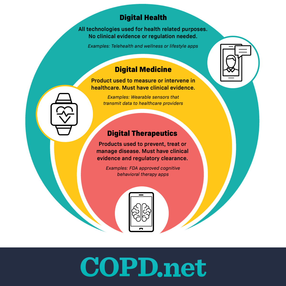 Digital therapeutics chart