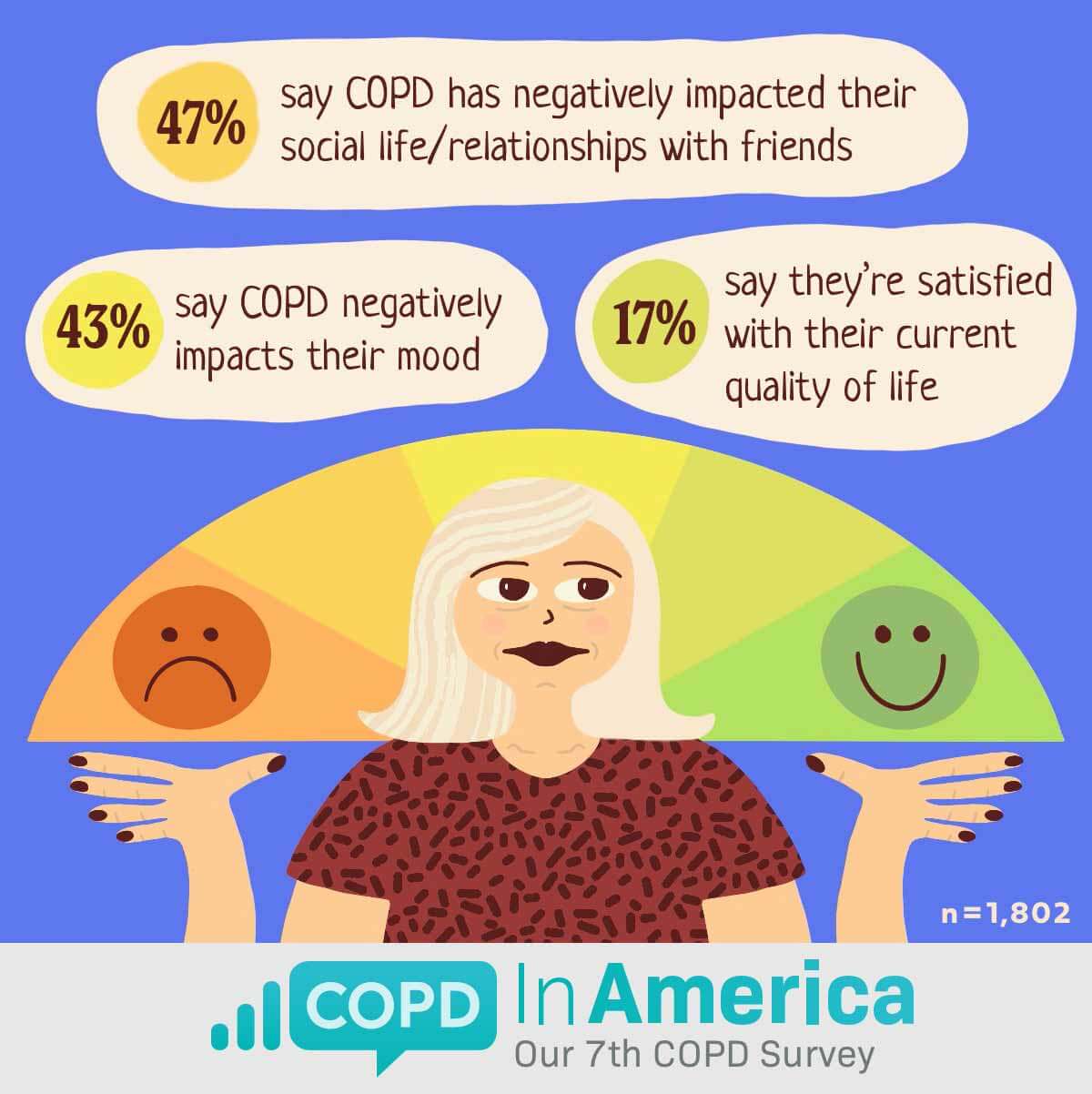 QUALITY OF LIFE: A woman holds a happiness barometer with statistics: 47% say COPD has negatively impacted their social life/relationships with friends. 43% say COPD negatively impacts their mood. 17% say they’re satisfied with their quality of life.