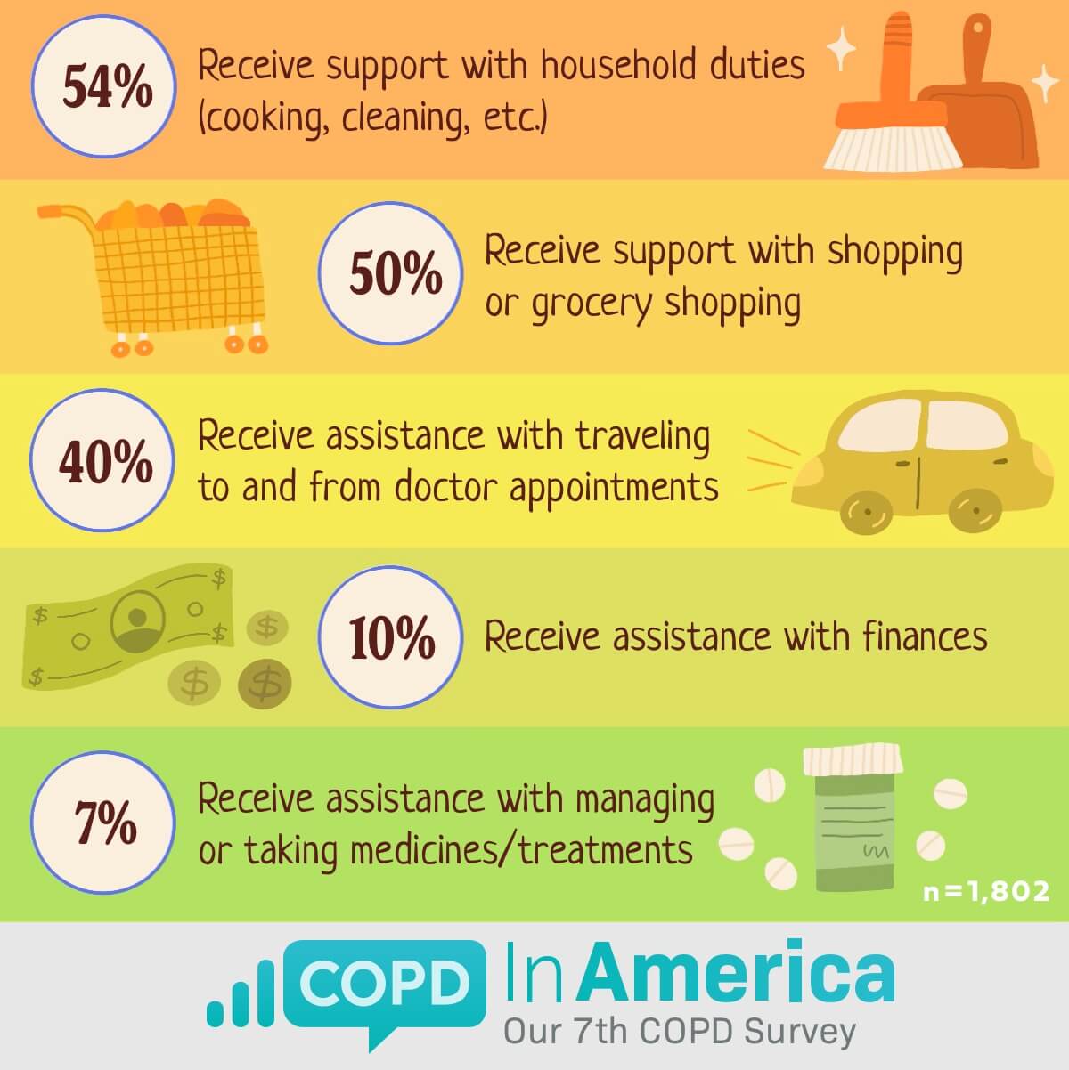 NEEDING ASSISTANCE: A photo with household cleaning supplies, money, and prescription medication shows statistics: 54% receive support with household duties (cooking, cleaning, etc.), 50% receive supportwith shopping or grocery shopping, 40% need assistance with traveling to and from doctor appointments, 10% need assistance with fiances, 7% need assistance with managing or taking medicines/treatments. 