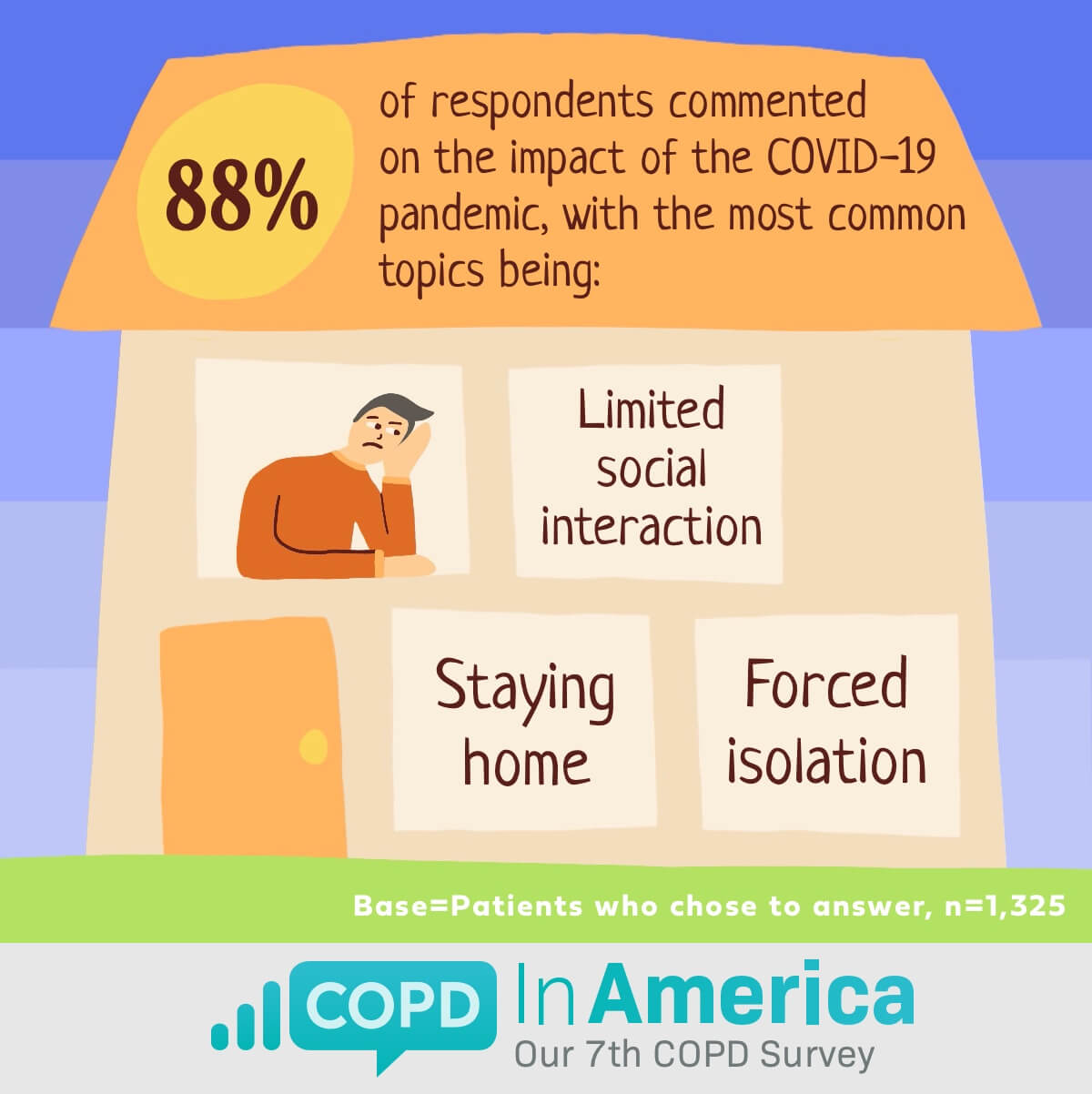 IMPACT OF COVID-19: An image of a man standing in front of the window of a home has the following data on it: 88% of respondents commented on the impact of the COVID-19 pandemic, with the most common topics being: limited social interaction, staying home, forced isolation. 